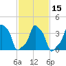 E 90th Street tide chart for Monday, February 15, 2021