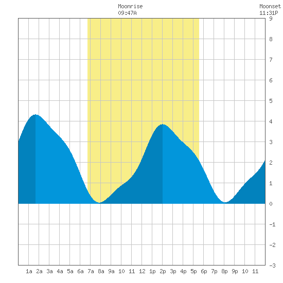 E 90th Street tide chart for Wednesday, February 17, 2021