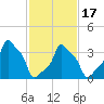 E 90th Street tide chart for Wednesday, February 17, 2021