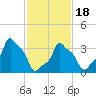 E 90th Street tide chart for Thursday, February 18, 2021