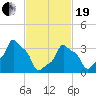 E 90th Street tide chart for Friday, February 19, 2021