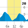 E 90th Street tide chart for Saturday, February 20, 2021