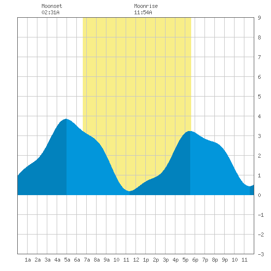 E 90th Street tide chart for Sunday, February 21, 2021