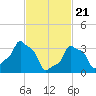 E 90th Street tide chart for Sunday, February 21, 2021