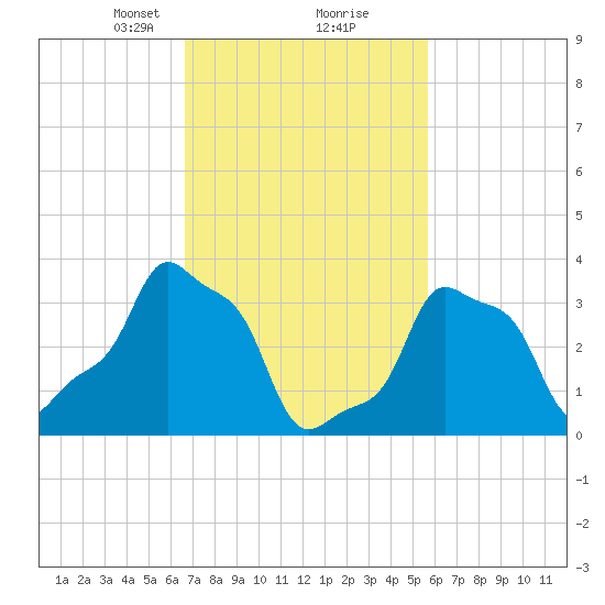 E 90th Street tide chart for Monday, February 22, 2021