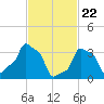 E 90th Street tide chart for Monday, February 22, 2021