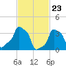 E 90th Street tide chart for Tuesday, February 23, 2021