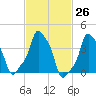 E 90th Street tide chart for Friday, February 26, 2021