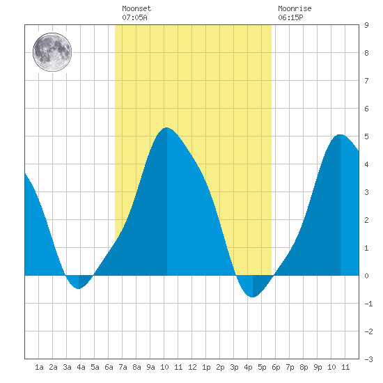 E 90th Street tide chart for Saturday, February 27, 2021