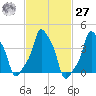 E 90th Street tide chart for Saturday, February 27, 2021
