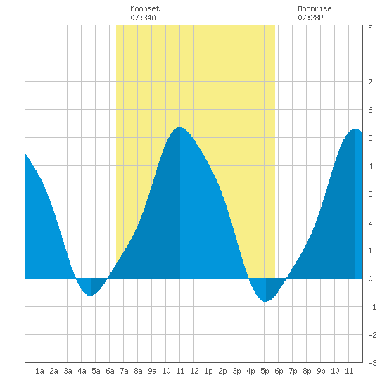 E 90th Street tide chart for Sunday, February 28, 2021