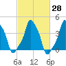 E 90th Street tide chart for Sunday, February 28, 2021