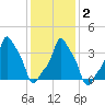 E 90th Street tide chart for Tuesday, February 2, 2021