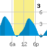 E 90th Street tide chart for Wednesday, February 3, 2021