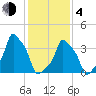 E 90th Street tide chart for Thursday, February 4, 2021