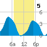 E 90th Street tide chart for Friday, February 5, 2021