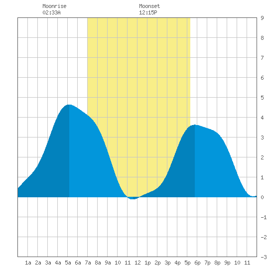 E 90th Street tide chart for Saturday, February 6, 2021