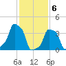 E 90th Street tide chart for Saturday, February 6, 2021