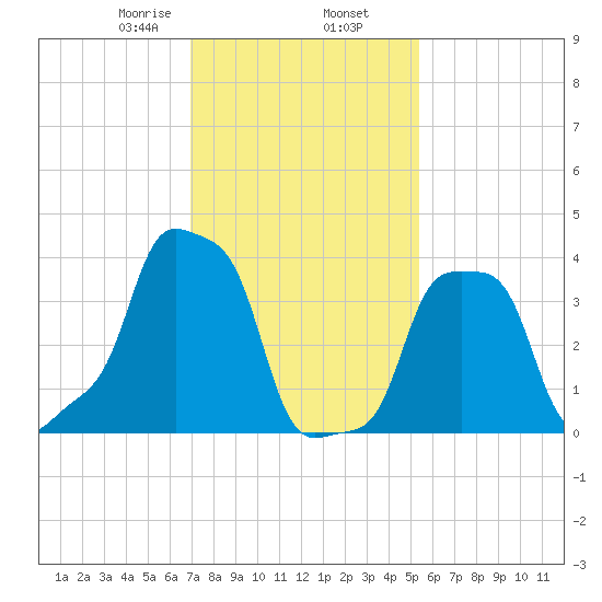E 90th Street tide chart for Sunday, February 7, 2021