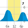 E 90th Street tide chart for Sunday, February 7, 2021