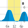 E 90th Street tide chart for Monday, February 8, 2021