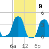 E 90th Street tide chart for Tuesday, February 9, 2021