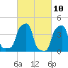E 90th Street tide chart for Wednesday, March 10, 2021