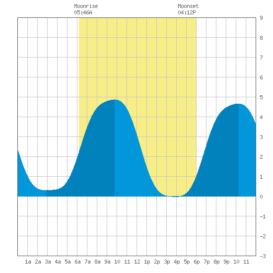 E 90th Street tide chart for Thursday, March 11, 2021