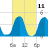 E 90th Street tide chart for Thursday, March 11, 2021