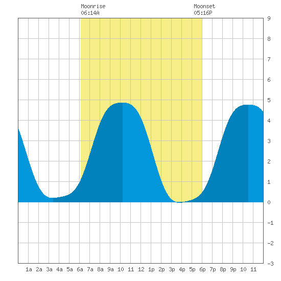 E 90th Street tide chart for Friday, March 12, 2021