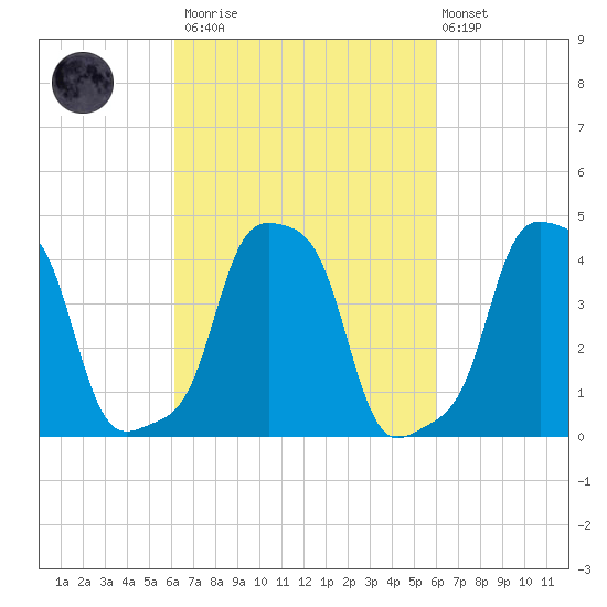 E 90th Street tide chart for Saturday, March 13, 2021