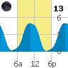 E 90th Street tide chart for Saturday, March 13, 2021