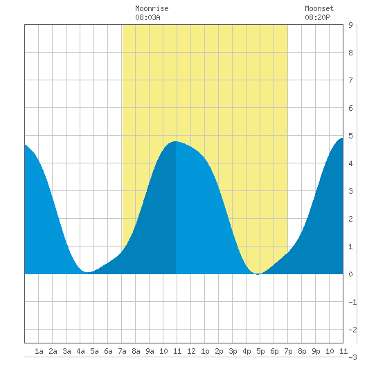 E 90th Street tide chart for Sunday, March 14, 2021