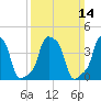 E 90th Street tide chart for Sunday, March 14, 2021
