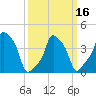 E 90th Street tide chart for Tuesday, March 16, 2021
