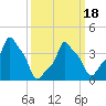 E 90th Street tide chart for Thursday, March 18, 2021