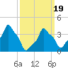 E 90th Street tide chart for Friday, March 19, 2021