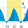 E 90th Street tide chart for Monday, March 1, 2021