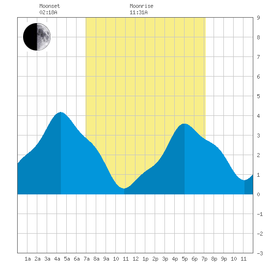 E 90th Street tide chart for Sunday, March 21, 2021