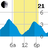 E 90th Street tide chart for Sunday, March 21, 2021