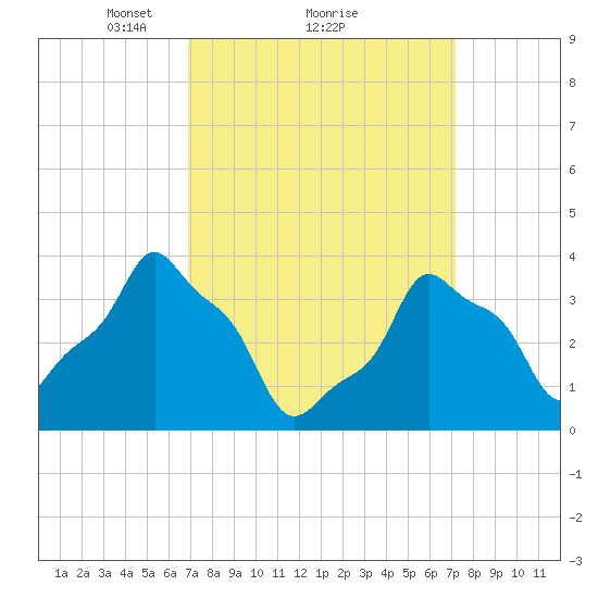 E 90th Street tide chart for Monday, March 22, 2021