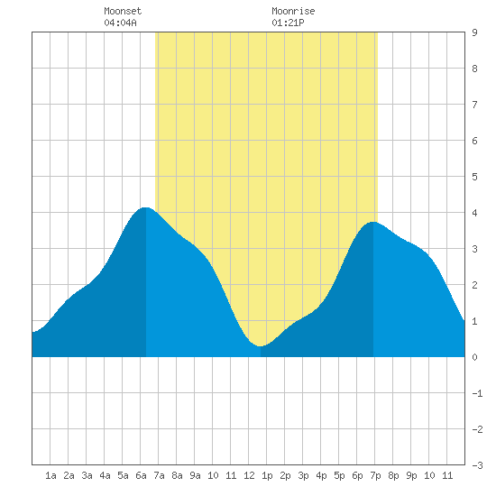 E 90th Street tide chart for Tuesday, March 23, 2021