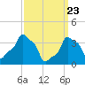 E 90th Street tide chart for Tuesday, March 23, 2021