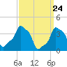 E 90th Street tide chart for Wednesday, March 24, 2021