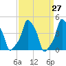 E 90th Street tide chart for Saturday, March 27, 2021
