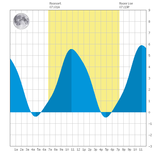 E 90th Street tide chart for Sunday, March 28, 2021