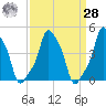 E 90th Street tide chart for Sunday, March 28, 2021