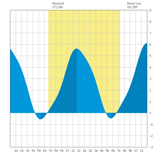 E 90th Street tide chart for Monday, March 29, 2021