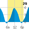 E 90th Street tide chart for Monday, March 29, 2021