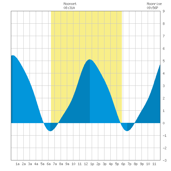 E 90th Street tide chart for Tuesday, March 2, 2021